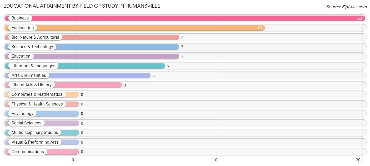 Educational Attainment by Field of Study in Humansville
