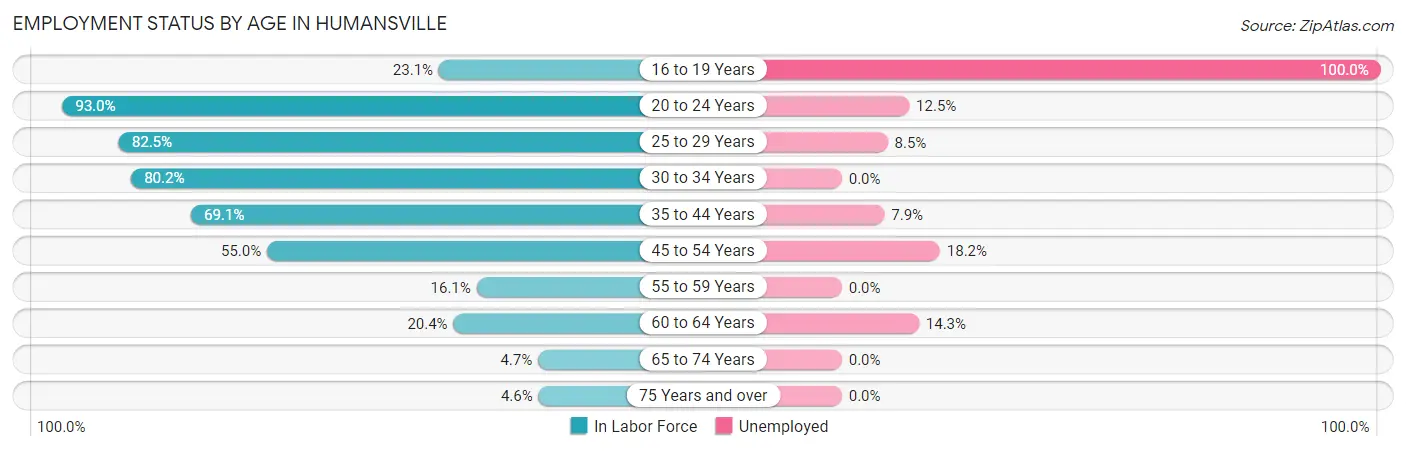 Employment Status by Age in Humansville