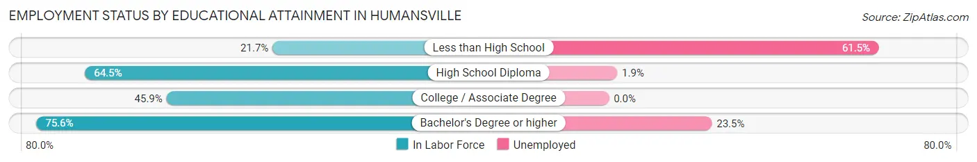 Employment Status by Educational Attainment in Humansville