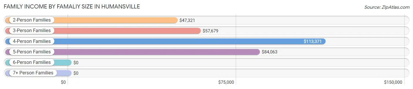 Family Income by Famaliy Size in Humansville