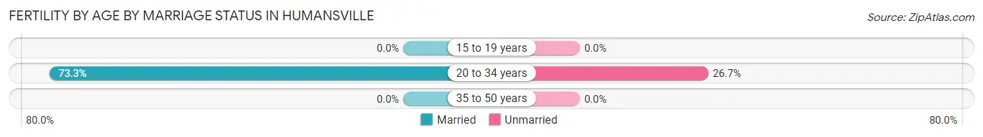 Female Fertility by Age by Marriage Status in Humansville