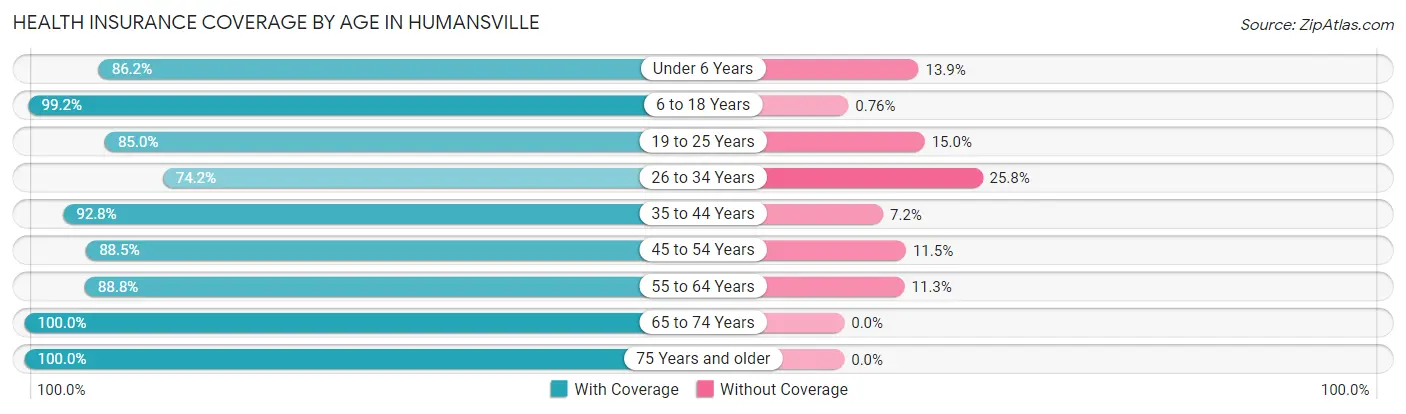 Health Insurance Coverage by Age in Humansville