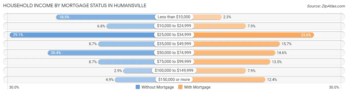 Household Income by Mortgage Status in Humansville