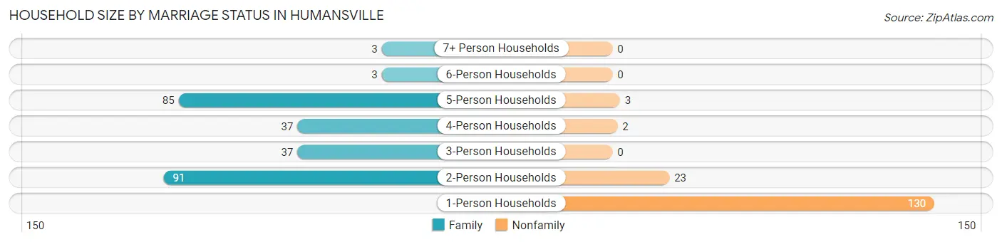 Household Size by Marriage Status in Humansville