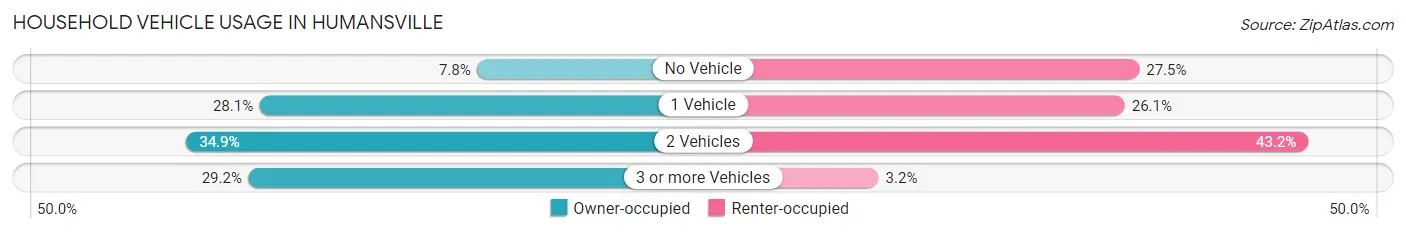 Household Vehicle Usage in Humansville
