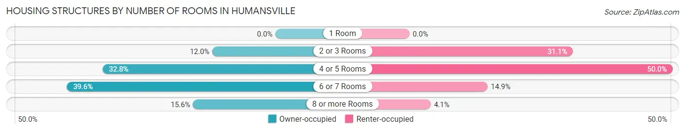 Housing Structures by Number of Rooms in Humansville