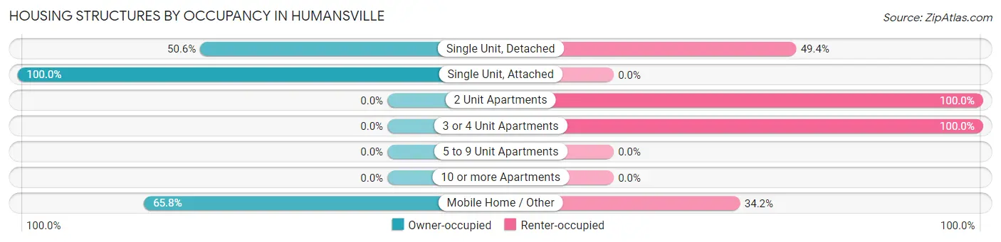 Housing Structures by Occupancy in Humansville