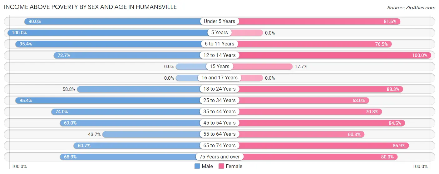 Income Above Poverty by Sex and Age in Humansville
