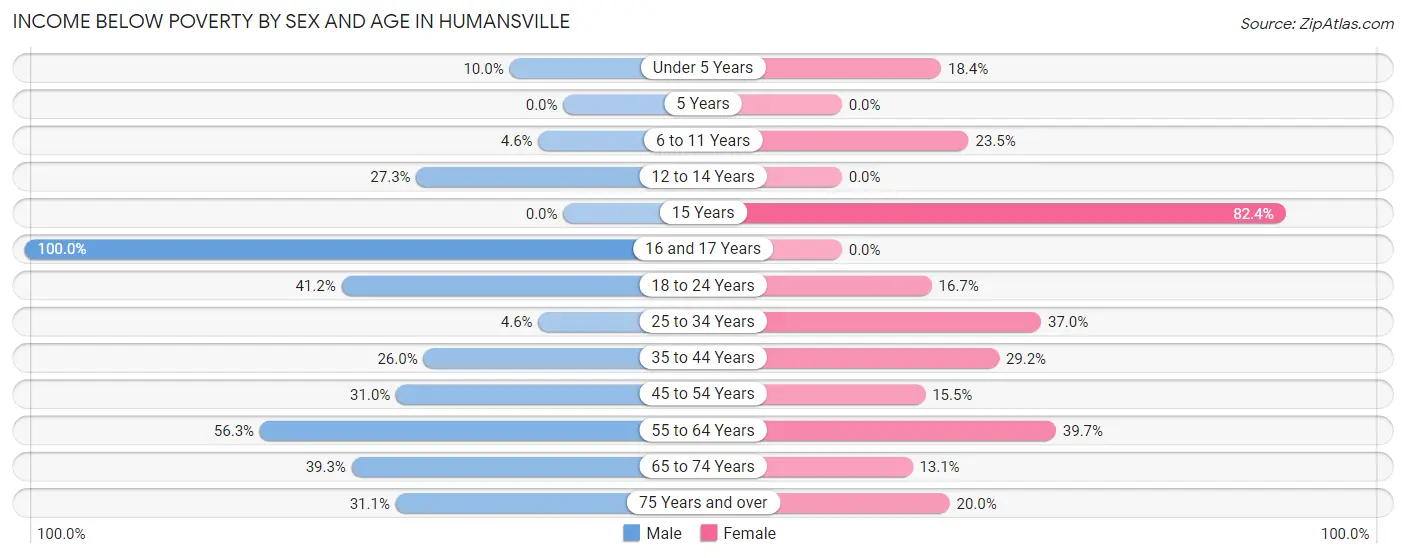 Income Below Poverty by Sex and Age in Humansville