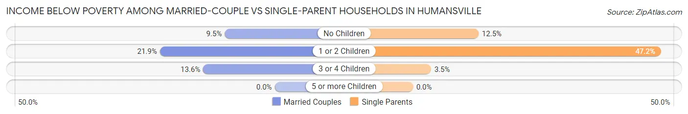 Income Below Poverty Among Married-Couple vs Single-Parent Households in Humansville