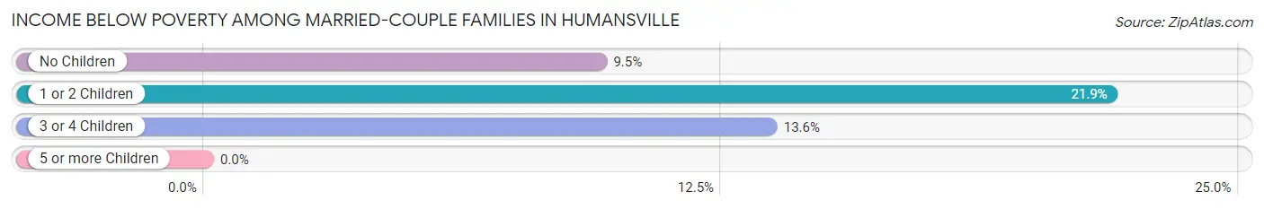 Income Below Poverty Among Married-Couple Families in Humansville
