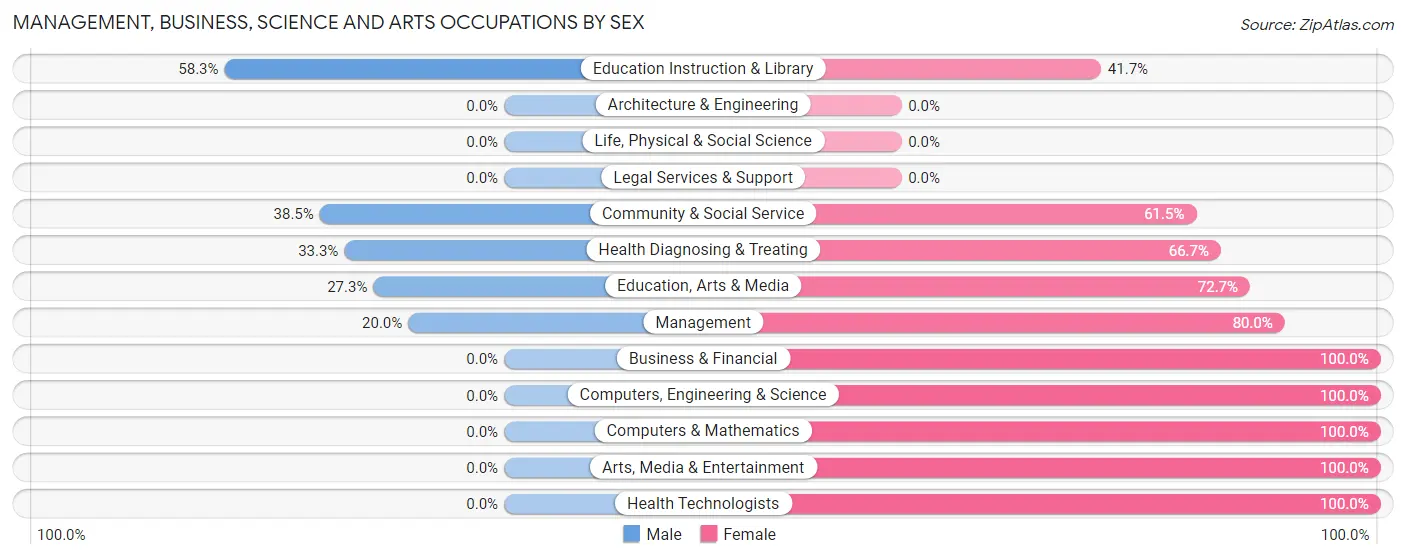 Management, Business, Science and Arts Occupations by Sex in Humansville