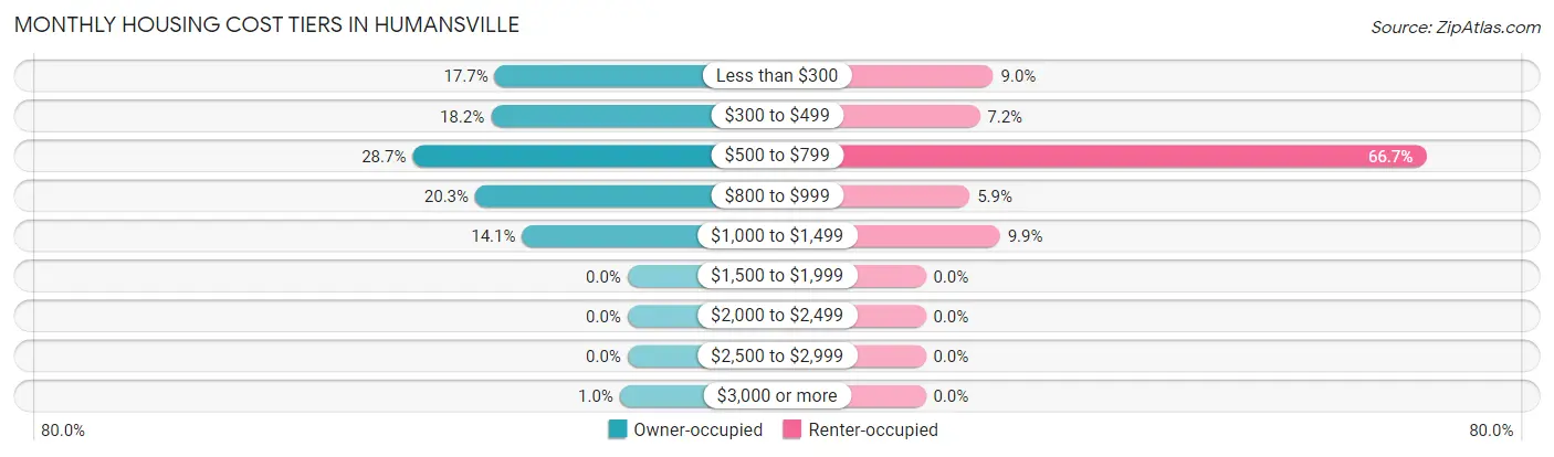Monthly Housing Cost Tiers in Humansville