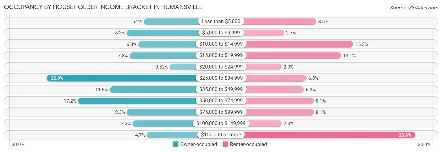 Occupancy by Householder Income Bracket in Humansville