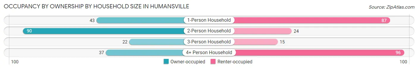Occupancy by Ownership by Household Size in Humansville