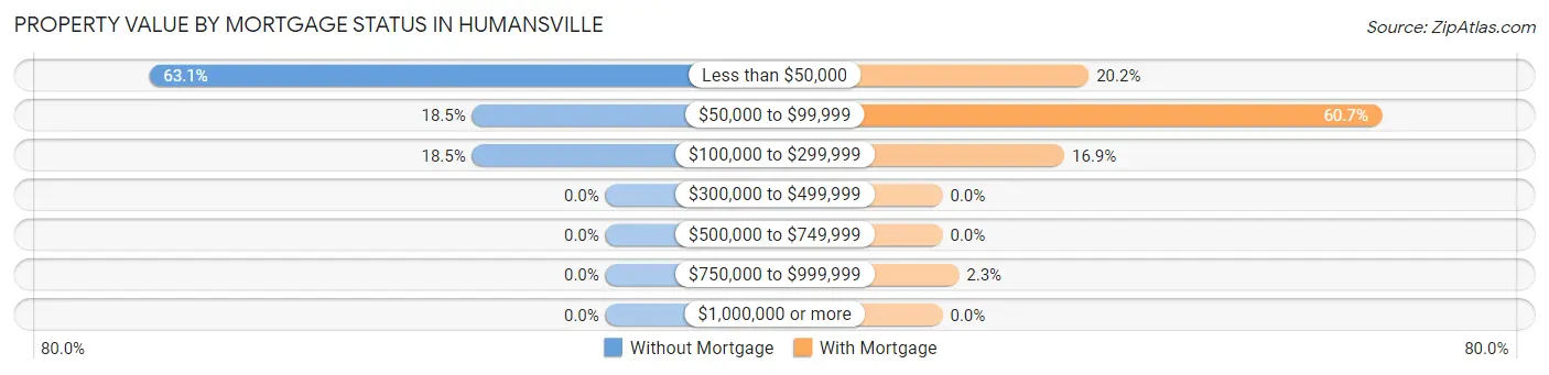Property Value by Mortgage Status in Humansville