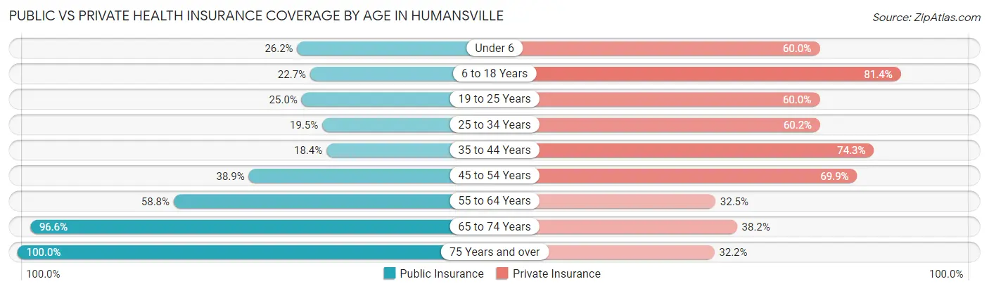 Public vs Private Health Insurance Coverage by Age in Humansville