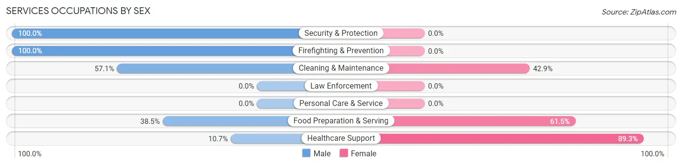 Services Occupations by Sex in Humansville