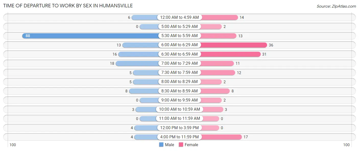 Time of Departure to Work by Sex in Humansville