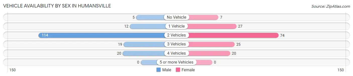 Vehicle Availability by Sex in Humansville