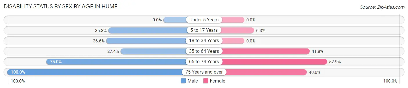 Disability Status by Sex by Age in Hume