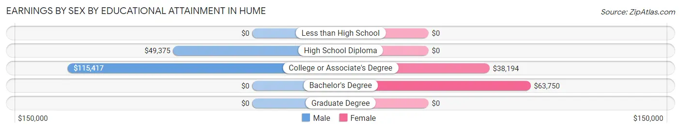 Earnings by Sex by Educational Attainment in Hume