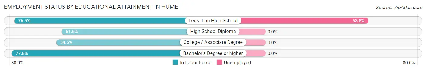 Employment Status by Educational Attainment in Hume