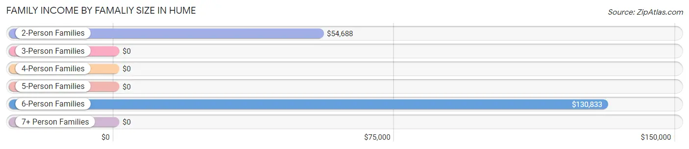 Family Income by Famaliy Size in Hume