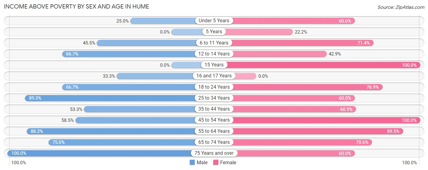 Income Above Poverty by Sex and Age in Hume