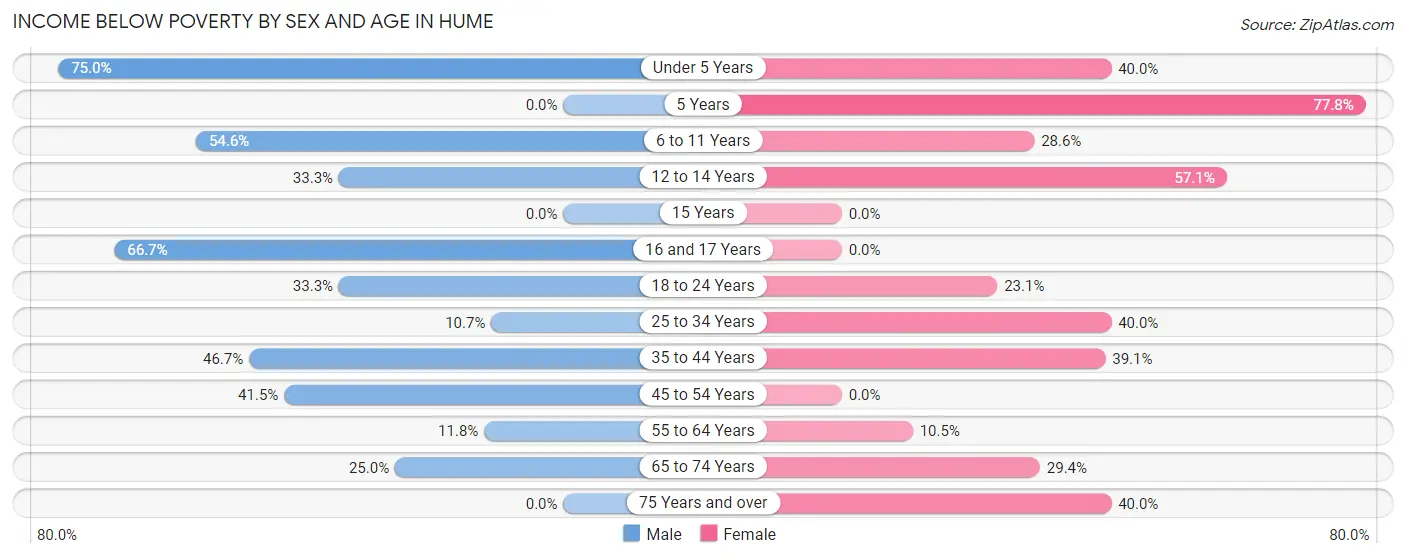 Income Below Poverty by Sex and Age in Hume
