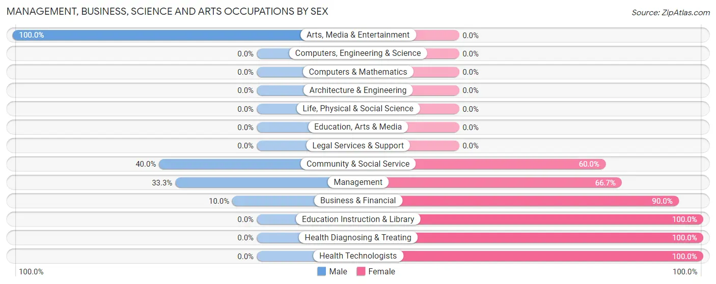 Management, Business, Science and Arts Occupations by Sex in Hume