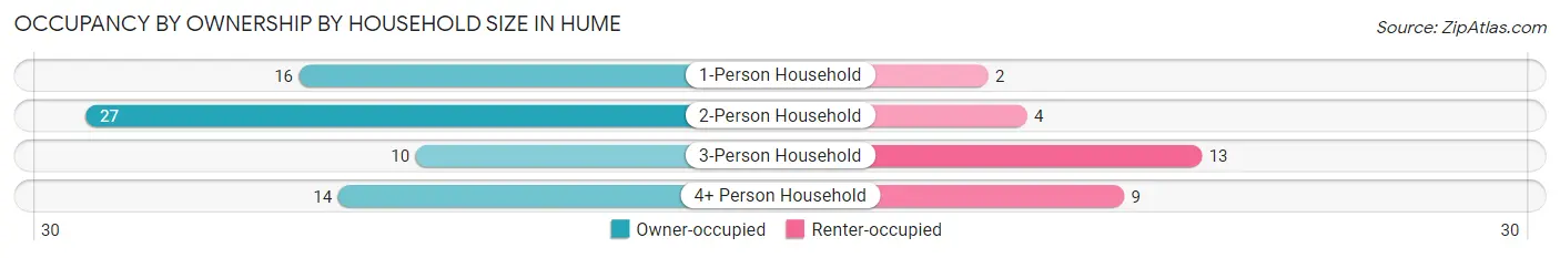 Occupancy by Ownership by Household Size in Hume