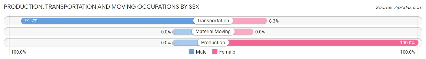 Production, Transportation and Moving Occupations by Sex in Hume