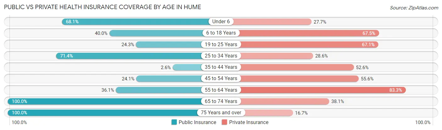 Public vs Private Health Insurance Coverage by Age in Hume