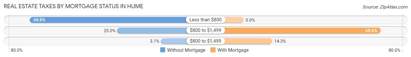 Real Estate Taxes by Mortgage Status in Hume