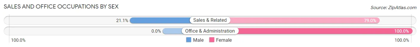 Sales and Office Occupations by Sex in Hume