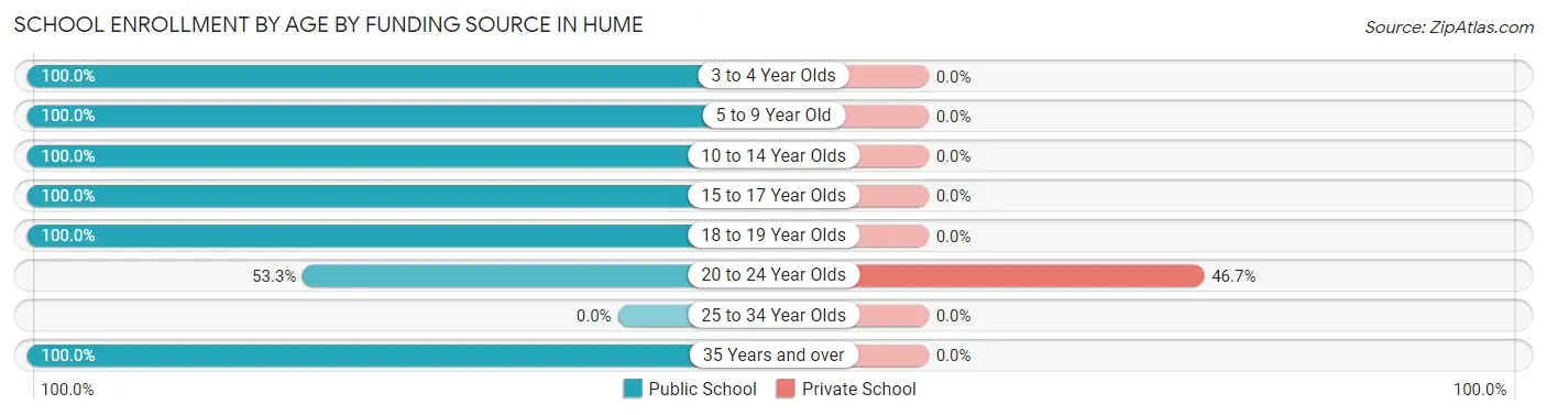School Enrollment by Age by Funding Source in Hume