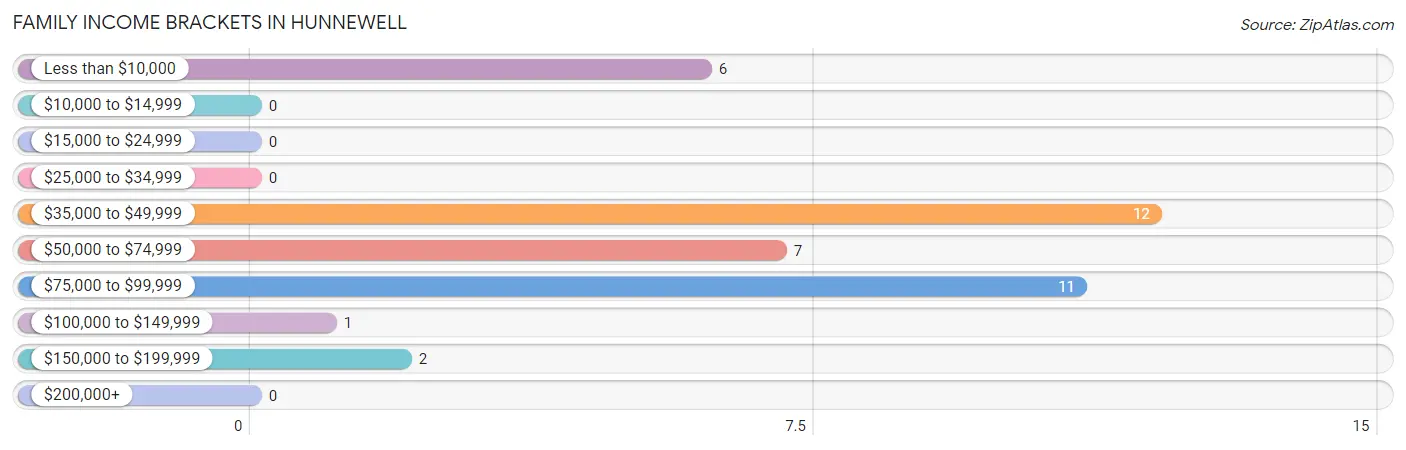 Family Income Brackets in Hunnewell