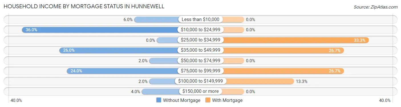 Household Income by Mortgage Status in Hunnewell