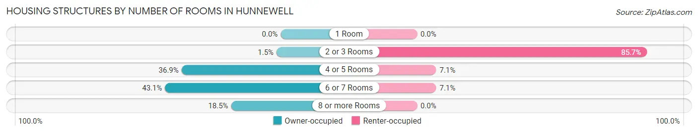 Housing Structures by Number of Rooms in Hunnewell