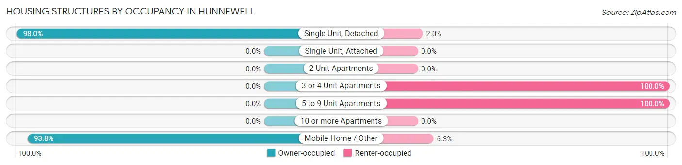 Housing Structures by Occupancy in Hunnewell