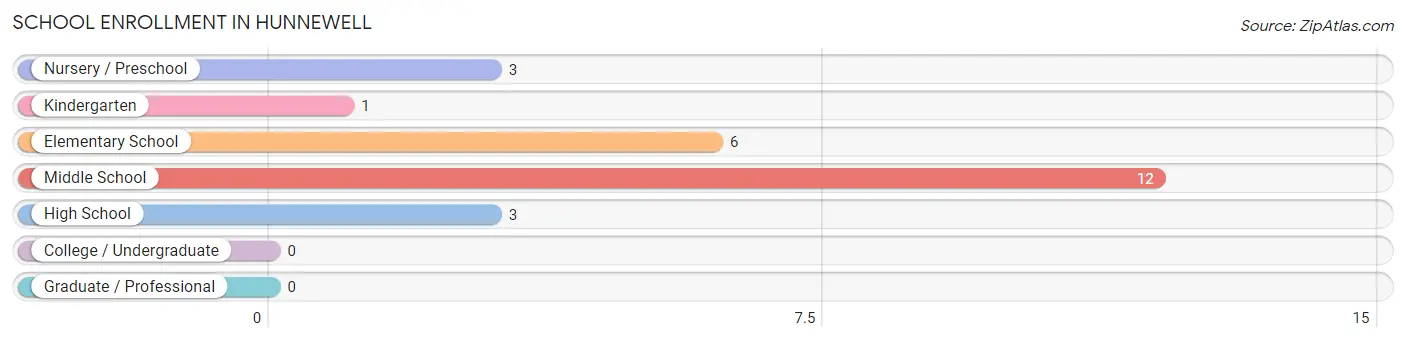 School Enrollment in Hunnewell