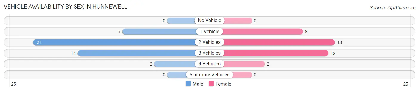 Vehicle Availability by Sex in Hunnewell