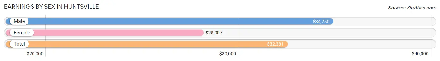 Earnings by Sex in Huntsville