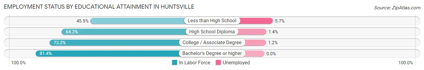 Employment Status by Educational Attainment in Huntsville