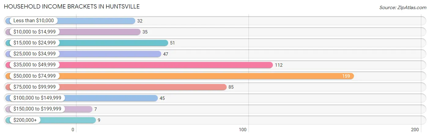 Household Income Brackets in Huntsville