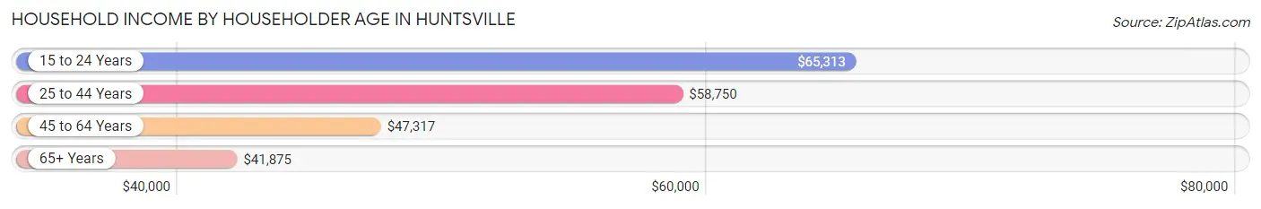 Household Income by Householder Age in Huntsville