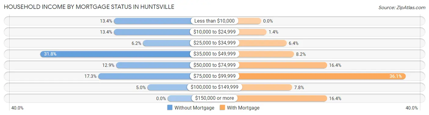 Household Income by Mortgage Status in Huntsville