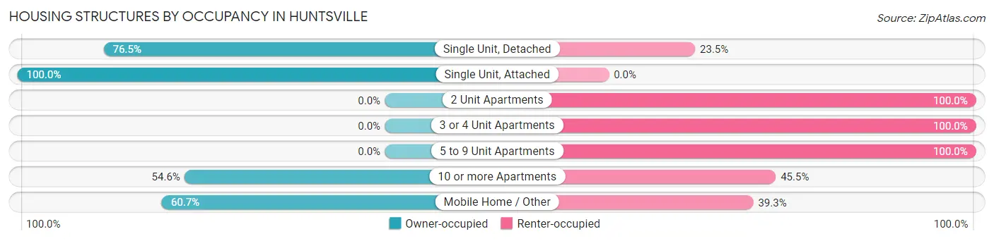 Housing Structures by Occupancy in Huntsville