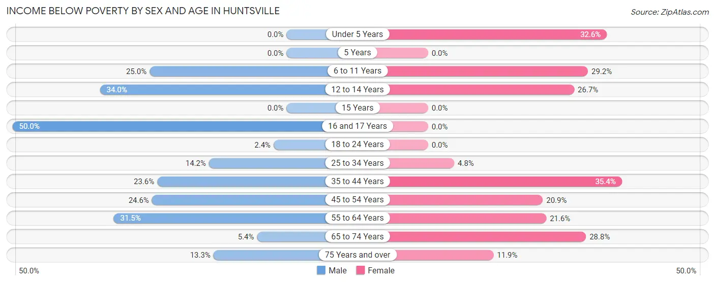 Income Below Poverty by Sex and Age in Huntsville